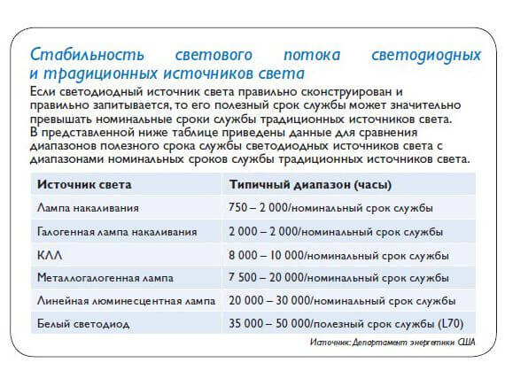 Номинальное время работы оборудования. Срок службы светодиодов составляет. Номинальный срок службы это. Номинальная Дата.