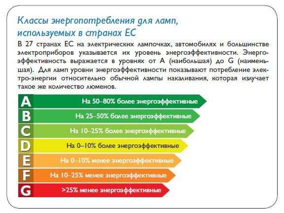 Класс энергоэффективности посудомоечных машин