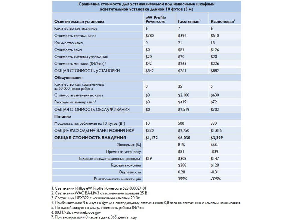 Расценка светильник. Годовая экономия эксплуатационных затрат. Эксплуатационные затраты электроэнергии. Эксплуатационные расходы осветительной установки. Себестоимосттна светильники.