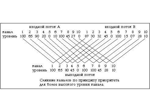 Управление светом с помощью протокола DMX 512