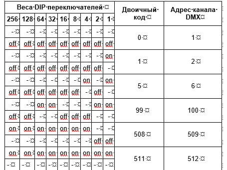 Управление светом с помощью протокола DMX 512