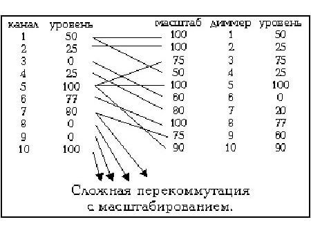 Управление светом с помощью протокола DMX 512